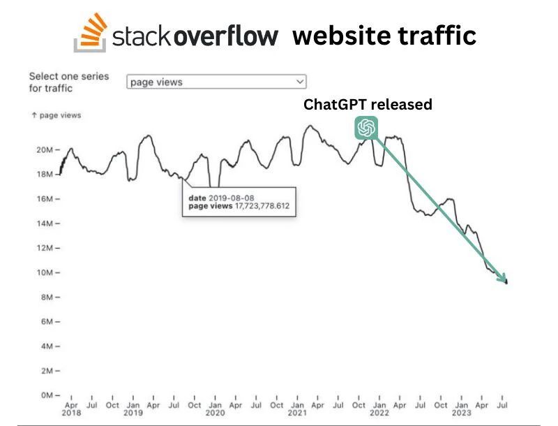 La caída de Stack Overflow