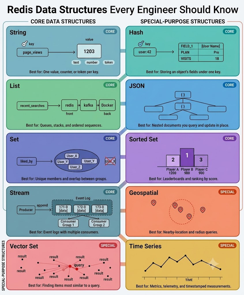 Redis, elige la estructura correcta